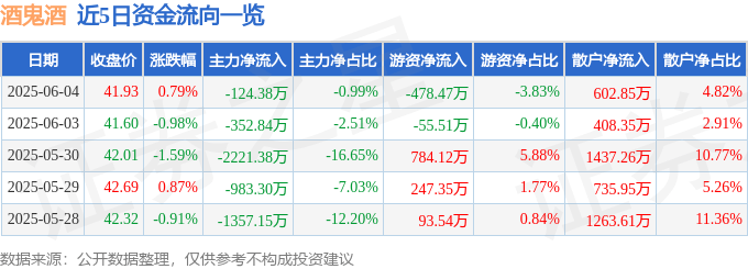 股票行情快报：酒鬼酒（000799）6月4日主力资金净卖出124.38万元