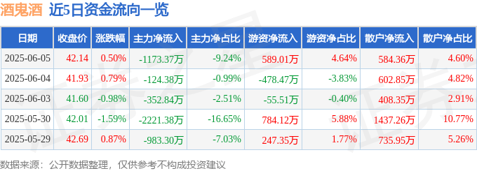 股票行情快报:酒鬼酒(000799)6月5日主力资金净卖出1173.37万元