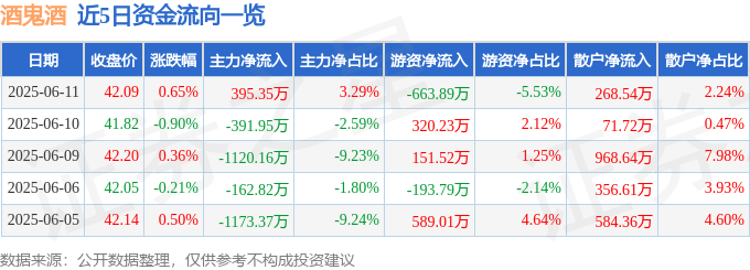 股票行情快报：酒鬼酒（000799）6月11日主力资金净买入395.35万元