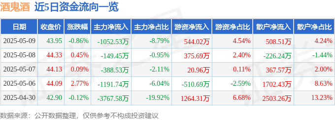 股票行情快报：酒鬼酒（000799）5月9日主力资金净卖出1052.53万元
