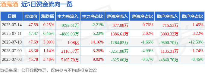股票行情快报：酒鬼酒（000799）7月14日主力资金净卖出1092.61万元