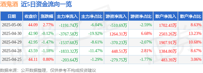 股票行情快报：酒鬼酒（000799）5月6日主力资金净卖出1191.74万元