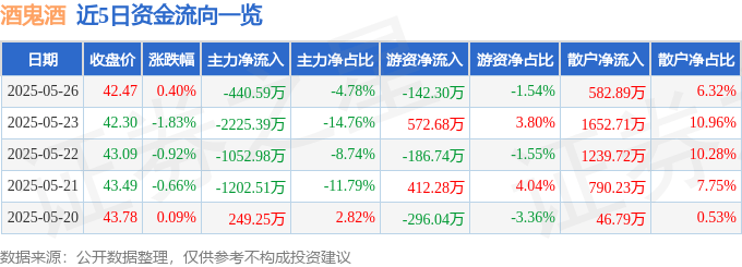 股票行情快报：酒鬼酒（000799）5月26日主力资金净卖出440.59万元