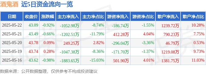 股票行情快报：酒鬼酒（000799）5月22日主力资金净卖出1052.98万元