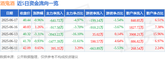 股票行情快报：酒鬼酒（000799）6月17日主力资金净卖出641.72万元