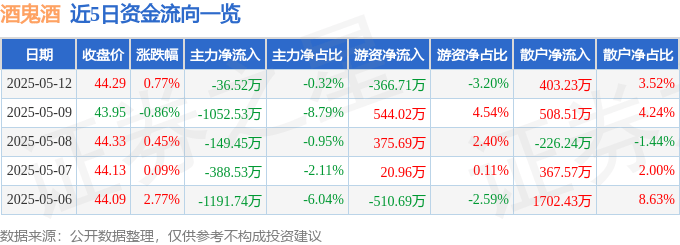 股票行情快报:酒鬼酒(000799)5月12日主力资金净卖出36.52万元