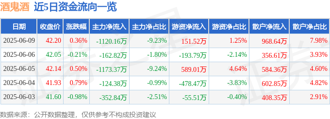 股票行情快报:酒鬼酒(000799)6月9日主力资金净卖出1120.16万元