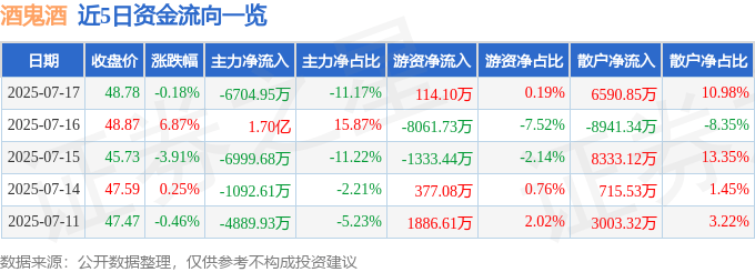 股票行情快报:酒鬼酒(000799)7月17日主力资金净卖出6704.95万元
