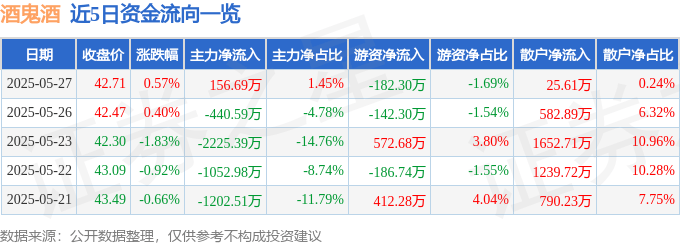 股票行情快报：酒鬼酒（000799）5月27日主力资金净买入156.69万元