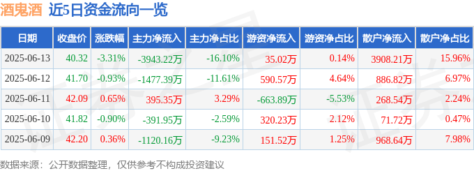 股票行情快报：酒鬼酒（000799）6月13日主力资金净卖出3943.22万元