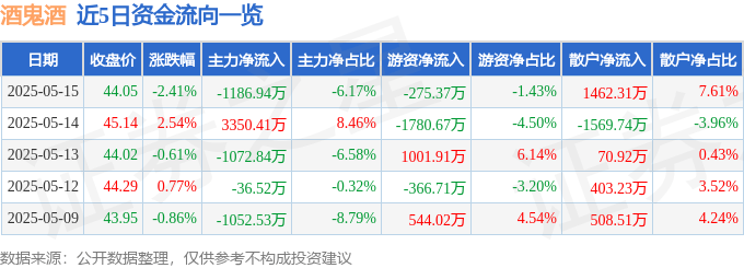 股票行情快报：酒鬼酒（000799）5月15日主力资金净卖出1186.94万元