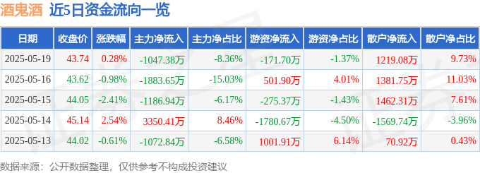 股票行情快报:酒鬼酒(000799)5月19日主力资金净卖出1047.38万元