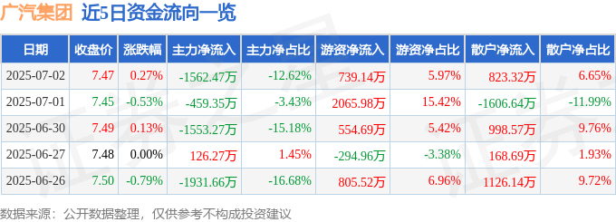 股票行情快报：广汽集团（601238）7月2日主力资金净卖出1562.47万元