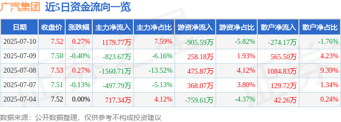 股票行情快报：广汽集团（601238）7月10日主力资金净买入1179.77万元