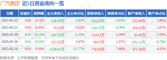 股票行情快报：广汽集团（601238）5月22日主力资金净卖出228.58万元