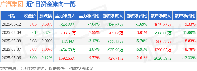 股票行情快报：广汽集团（601238）5月12日主力资金净卖出843.22万元