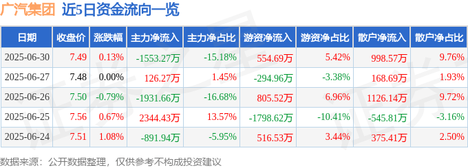 股票行情快报：广汽集团（601238）6月30日主力资金净卖出1553.27万元