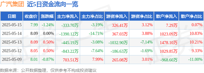 股票行情快报：广汽集团（601238）5月15日主力资金净卖出333.70万元