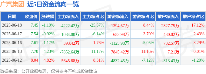 股票行情快报:广汽集团(601238)6月18日主力资金净卖出4222.42万元
