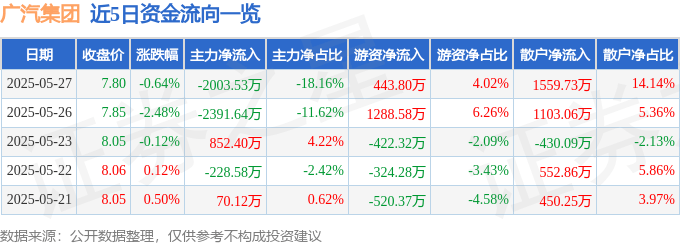 股票行情快报：广汽集团（601238）5月27日主力资金净卖出2003.53万元