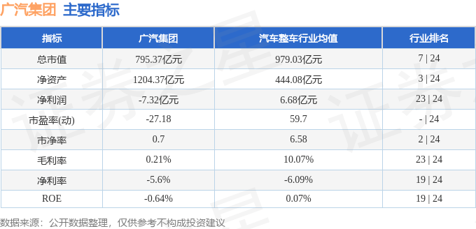股票行情快报：广汽集团（601238）5月27日主力资金净卖出2003.53万元