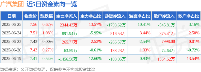 股票行情快报：广汽集团（601238）6月25日主力资金净买入2344.43万元