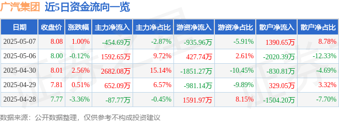 股票行情快报：广汽集团（601238）5月7日主力资金净卖出454.69万元