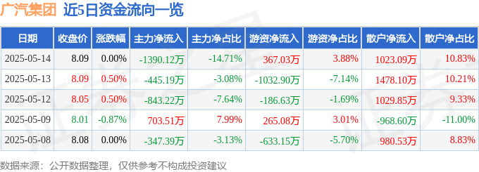 股票行情快报：广汽集团（601238）5月14日主力资金净卖出1390.12万元
