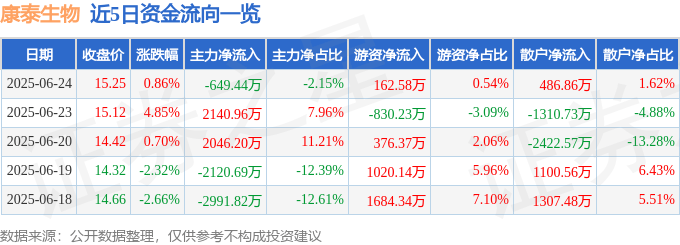 股票行情快报：康泰生物（300601）6月24日主力资金净卖出649.44万元