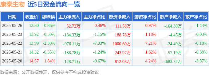 股票行情快报：康泰生物（300601）5月26日主力资金净买入52.72万元
