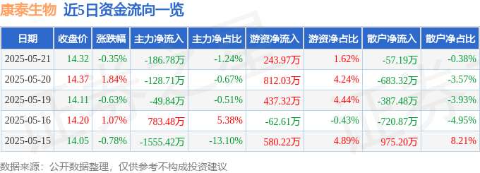 股票行情快报：康泰生物（300601）5月21日主力资金净卖出186.78万元