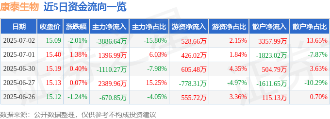 股票行情快报：康泰生物（300601）7月2日主力资金净卖出3886.64万元