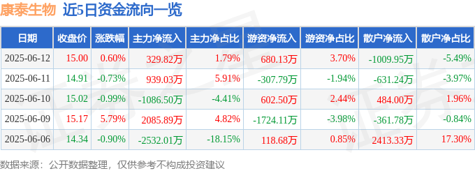 股票行情快报:康泰生物(300601)6月12日主力资金净买入329.82万元