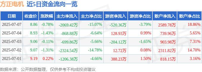 股票行情快报：方正电机（002196）7月7日主力资金净卖出2069.42万元