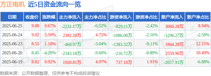 股票行情快报:方正电机(002196)6月25日主力资金净卖出2231.17万元