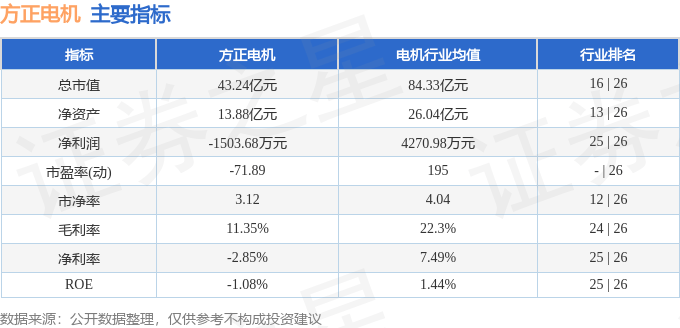 股票行情快报：方正电机（002196）6月16日主力资金净卖出1303.07万元