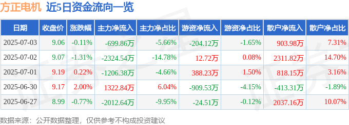 股票行情快报:方正电机(002196)7月3日主力资金净卖出699.86万元