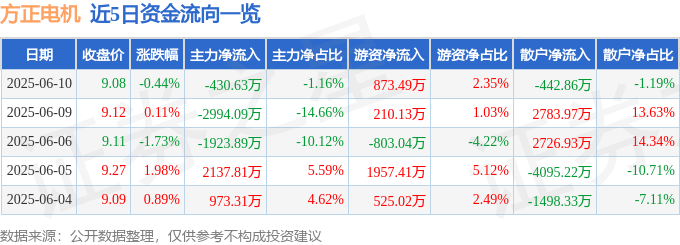 股票行情快报：方正电机（002196）6月10日主力资金净卖出430.63万元