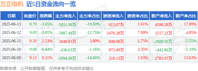 股票行情快报:方正电机(002196)6月13日主力资金净卖出5011.36万元