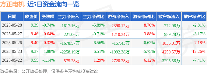 股票行情快报：方正电机（002196）5月28日主力资金净卖出1617.16万元