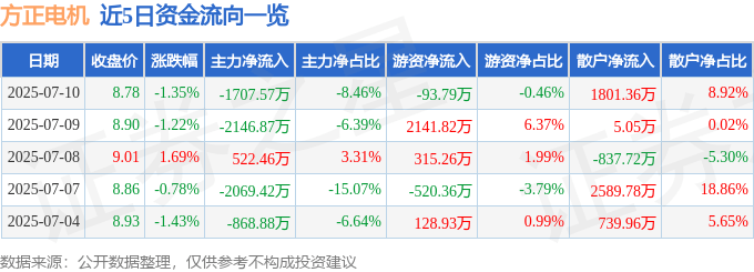 股票行情快报:方正电机(002196)7月10日主力资金净卖出1707.57万元