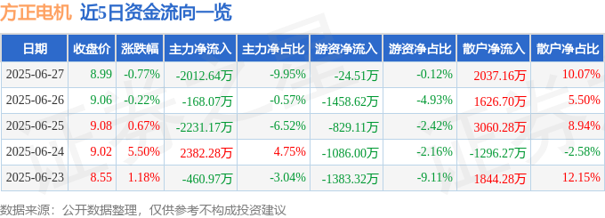股票行情快报:方正电机(002196)6月27日主力资金净卖出2012.64万元