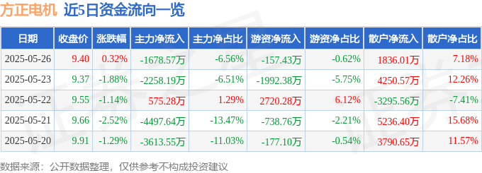 股票行情快报：方正电机（002196）5月26日主力资金净卖出1678.57万元