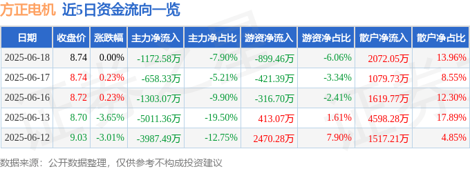 股票行情快报：方正电机（002196）6月18日主力资金净卖出1172.58万元