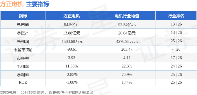 股票行情快报：方正电机（002196）5月7日主力资金净买入306.98万元