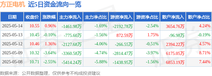 股票行情快报：方正电机（002196）5月14日主力资金净卖出1461.98万元