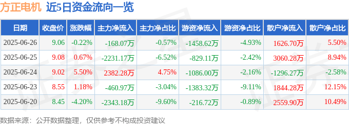 股票行情快报：方正电机（002196）6月26日主力资金净卖出168.07万元