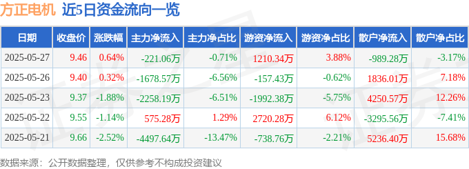股票行情快报：方正电机（002196）5月27日主力资金净卖出221.06万元