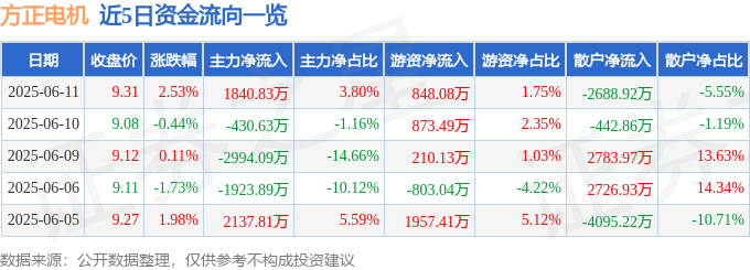 股票行情快报：方正电机（002196）6月11日主力资金净买入1840.83万元