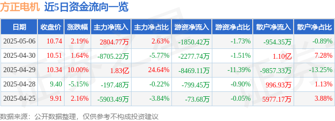 股票行情快报：方正电机（002196）5月6日主力资金净买入2804.77万元